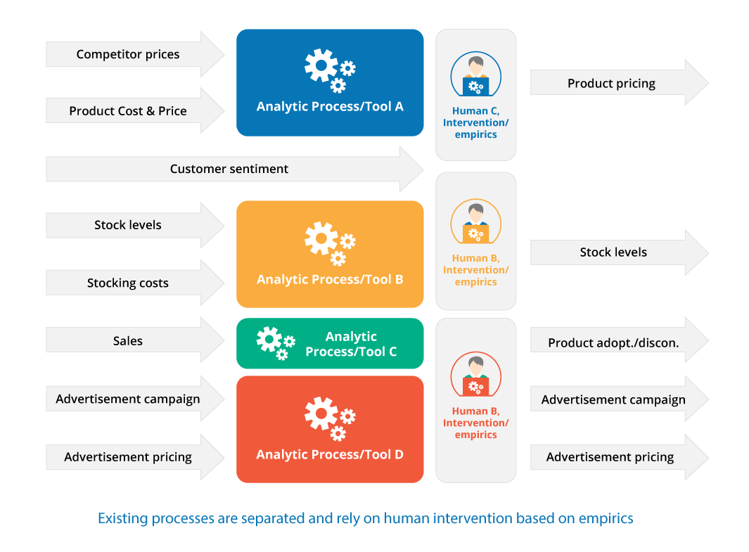 e-commerce manual data intervention