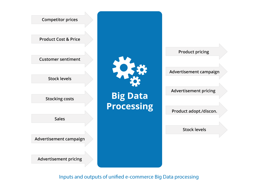 I/O of e-commerce big data processing