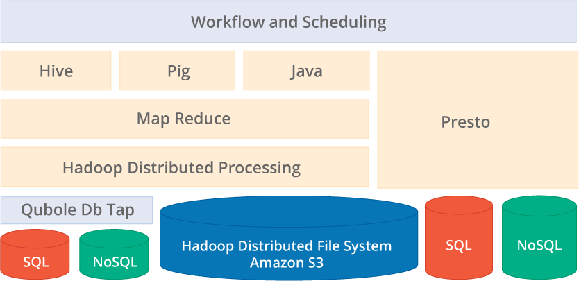 Hadoop workflow and scheduling