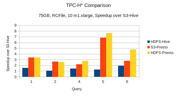 Presto versus Hive Performance