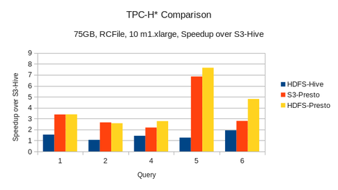 TPC-H Comparison