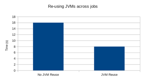 Re-using JVMs across jobs