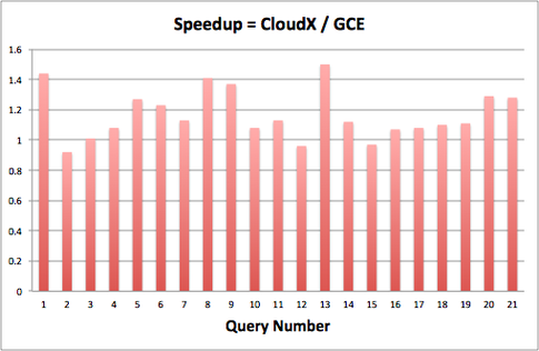 Speedup = CloudX/GCE