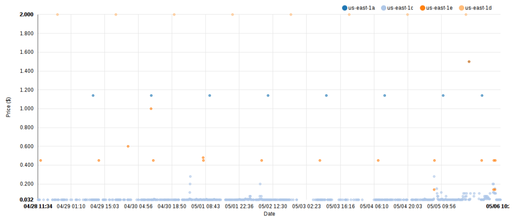 EC2 m3.xlarge Spot Price History