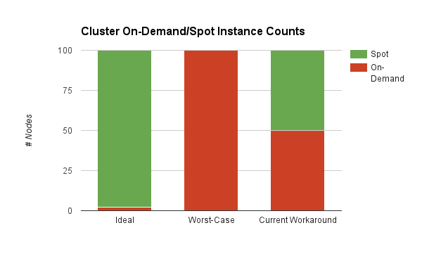 On-Demand/Spot Instance Ratio in a hypothetical 100-node cluster
