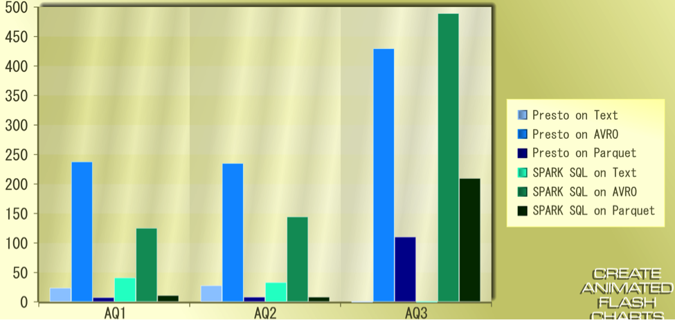 Aggregate Query comparative results