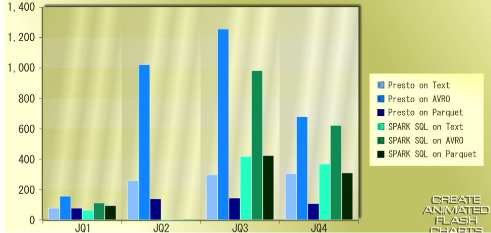 Join Query comparative results