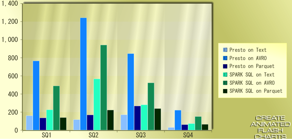 Simple Query comparative results