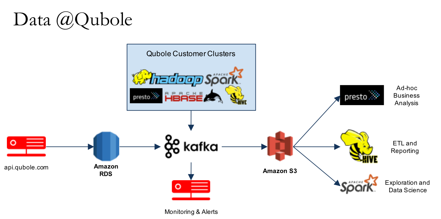 Introducing Qubole's Spark Tuning Tool for Apache Spark