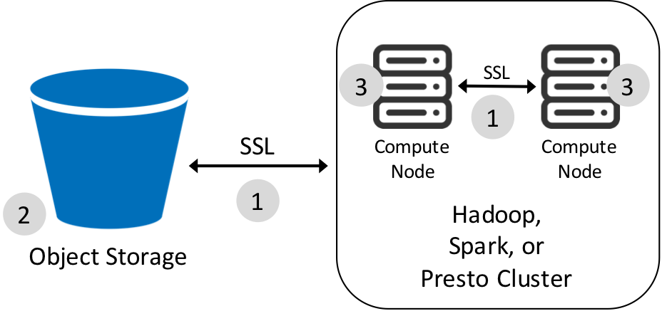 Encryption Options