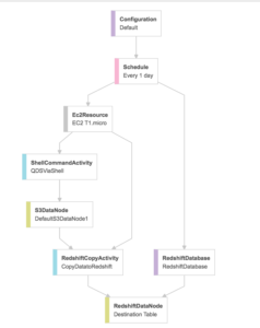 ETL Processes with AWS Data Pipeline and Qubole | Qubole