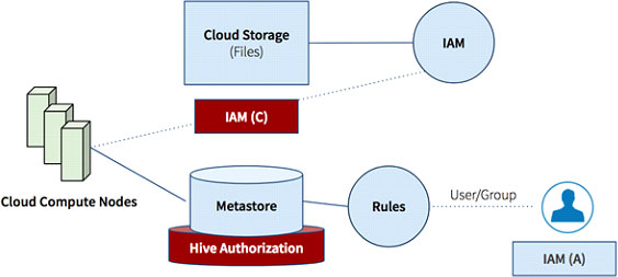 Cloud Compute Nodes