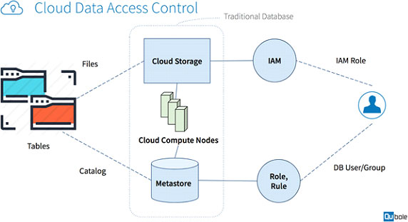 Cloud Data Access Control