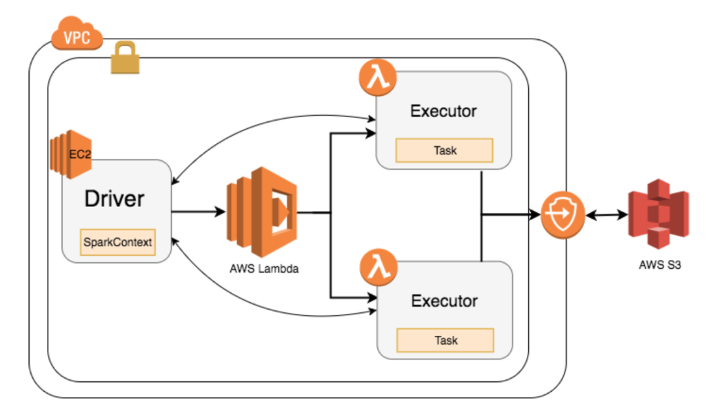 Qubole Running Apache Spark on AWS Lambda