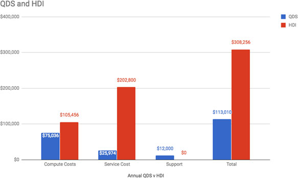 Annual QDS v HDI