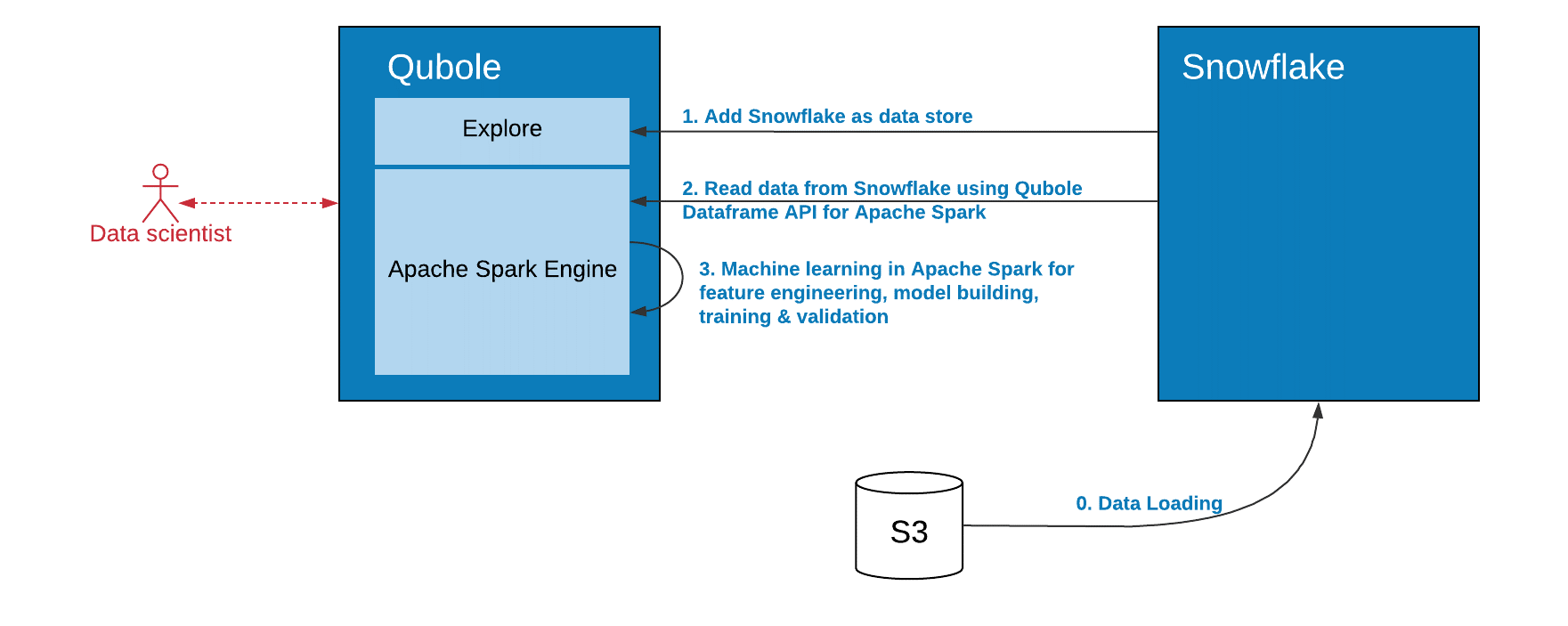 Snowflake and Qubole partner for next level integration for big data