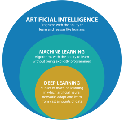Deep Learning: The Latest Trend In AI And ML | Qubole