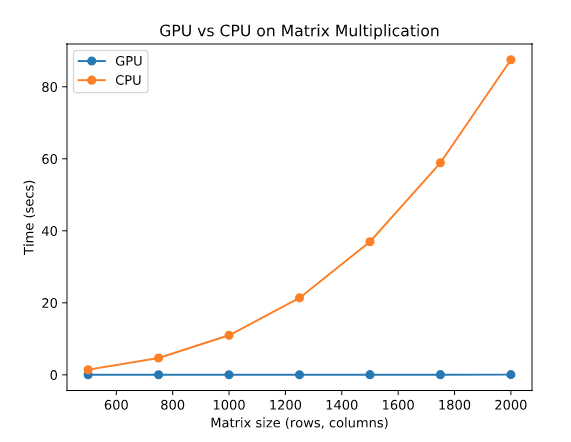 CPU vs. GPU for Machine Learning