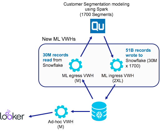 Machine learning shop data warehouse