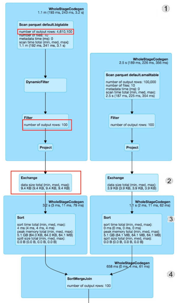 Dynamic Filtering | SQL Joins | Qubole