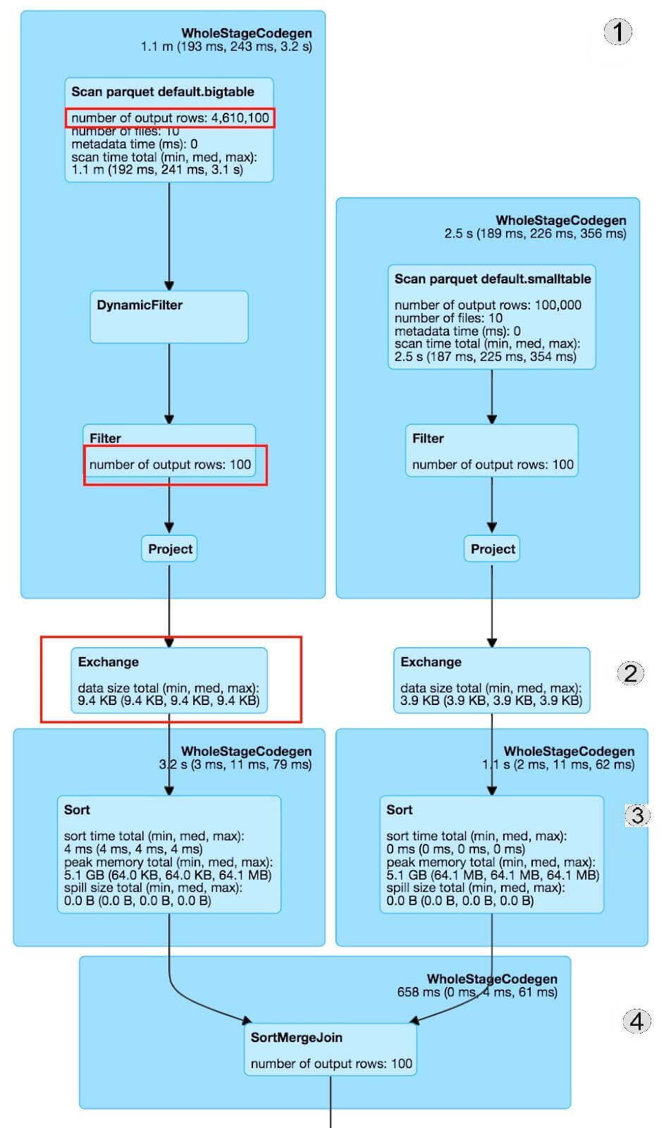 Spark: Understand the Basic of Pushed Filter and Partition Filter Using  Parquet File, by Songkunjump