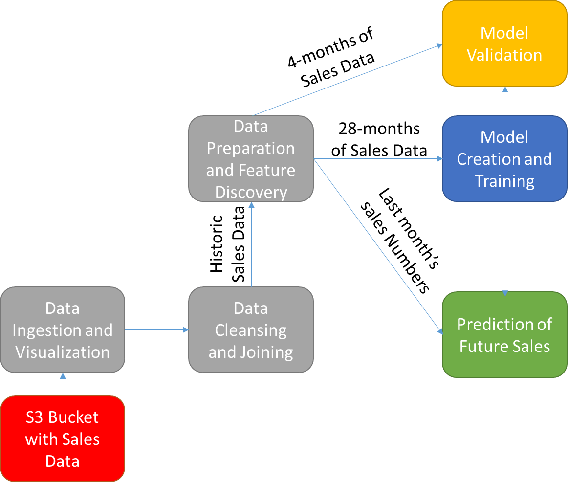 Using Qubole Notebooks to Predict Future Sales with PySpark | Qubole