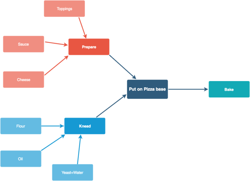 Airflow tutorial - Baking Pizza as a DAG