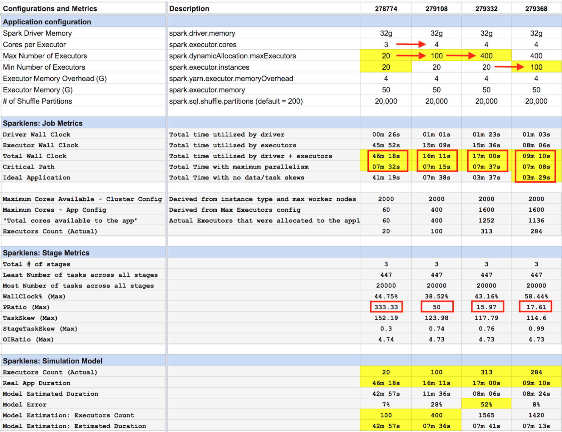 Spark Application Optimization for Performance using Qubole Sparklens
