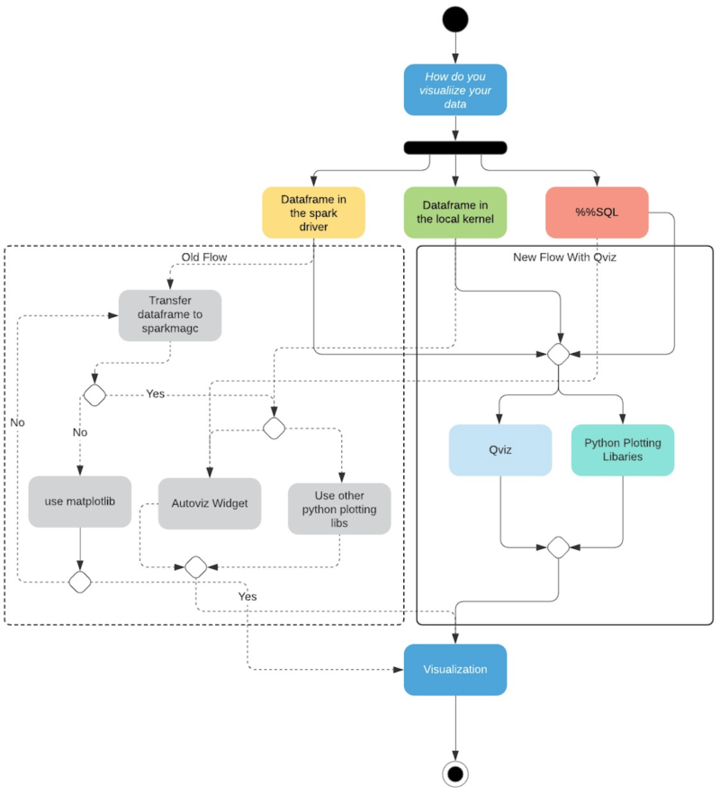 Visualization Framework for Jupyter-Based Notebooks - Qubole