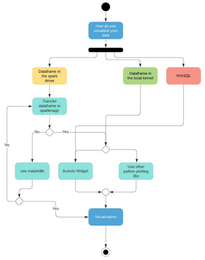 Visualization Framework for Jupyter-Based Notebooks - Qubole