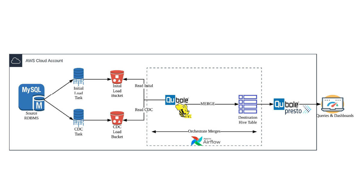 choosing the right data ingestion tools for your business needs