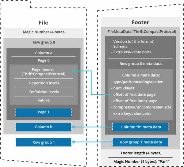 Big Data Analytics Storage | Data Lake Architecture | Qubole